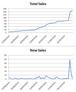 Whatley Sales Graph