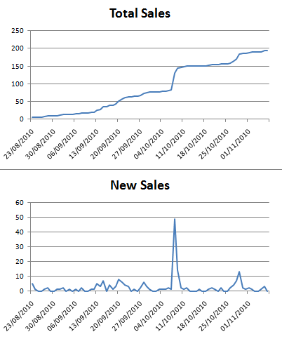Whatley Sales Graph