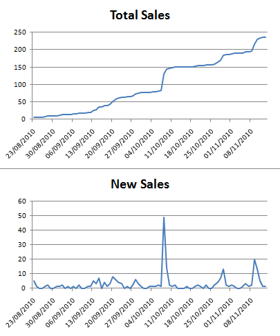 Whatley Sales Graph